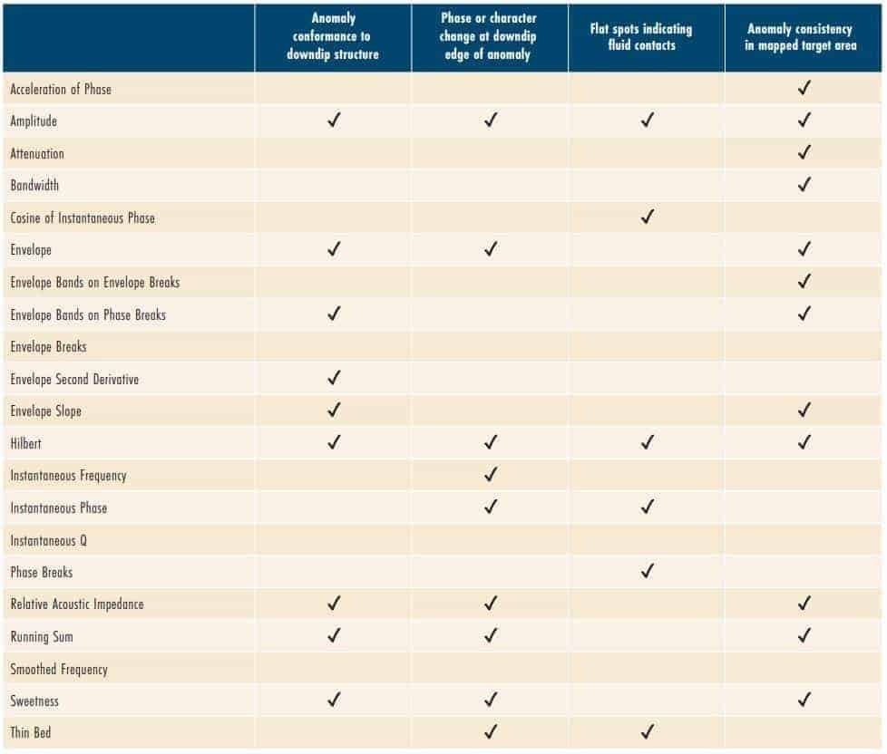 Common Instantaneous Attributes