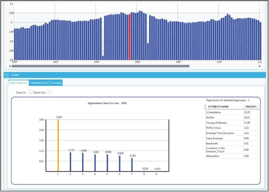 Principal Compment Analysis PCA in Paradise