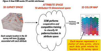 SOM workflow process