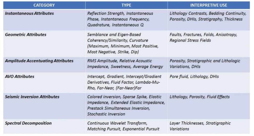 Seismic Attributes Categories and Types