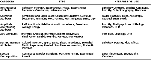 Seismic Attribute Categories and Corresponding Types and Interpretive Uses