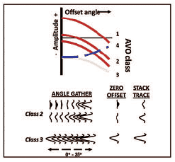 amplitude change with offset