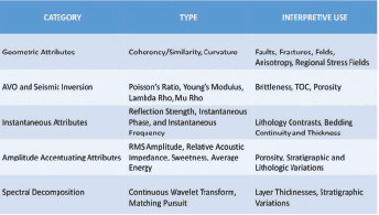 categories of seismic attributes