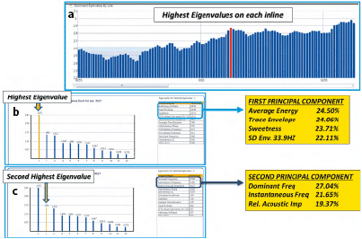 principal component analysis for seismic interpretation