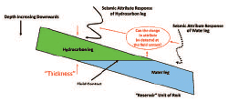 reservoir hydrocarbon and water logs