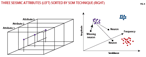 three seismic attributes sorted with neural networks