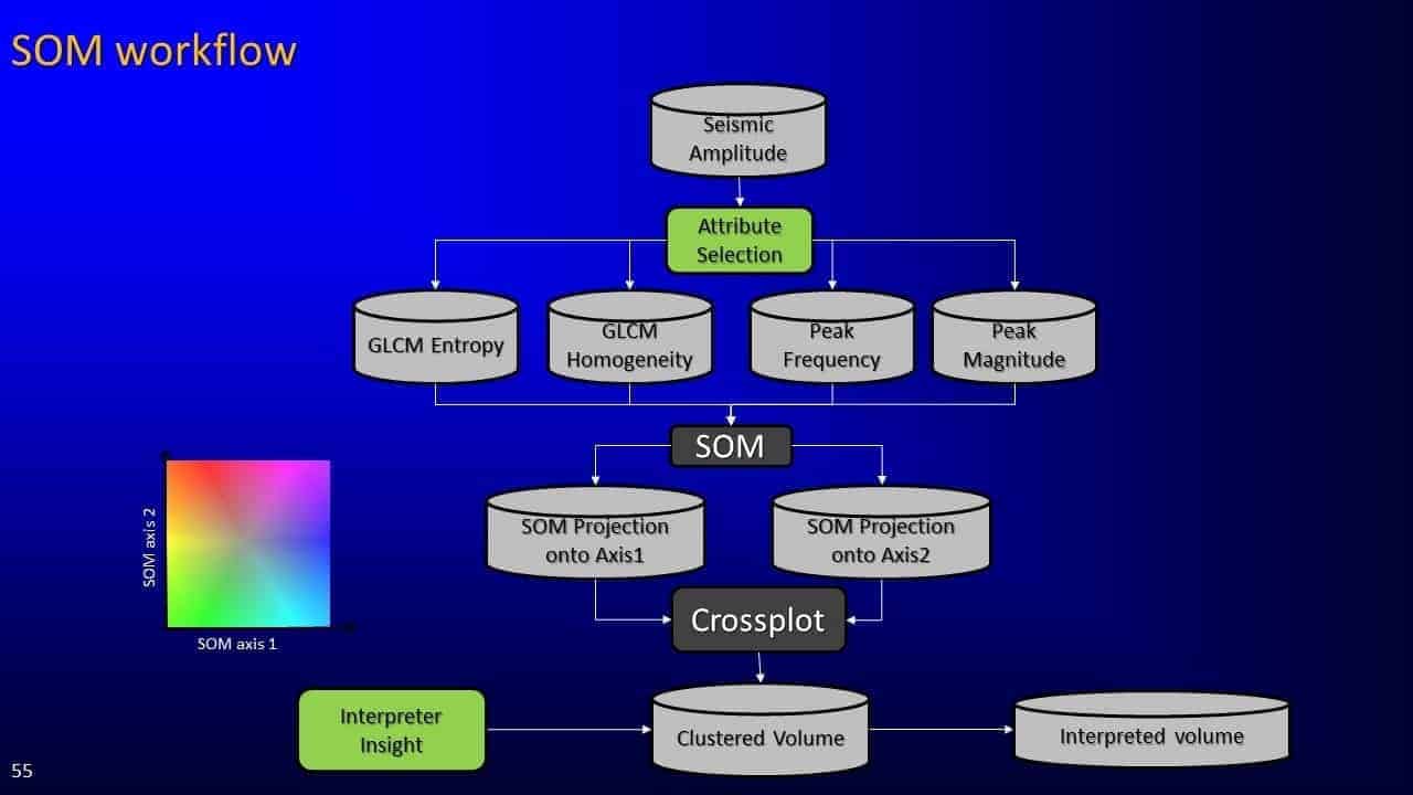 Slide screenshot showing SOM workflow