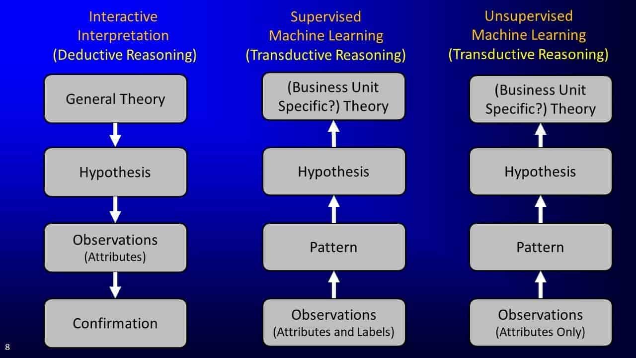 Slide screenshot comparing deductive and transductive reasoning