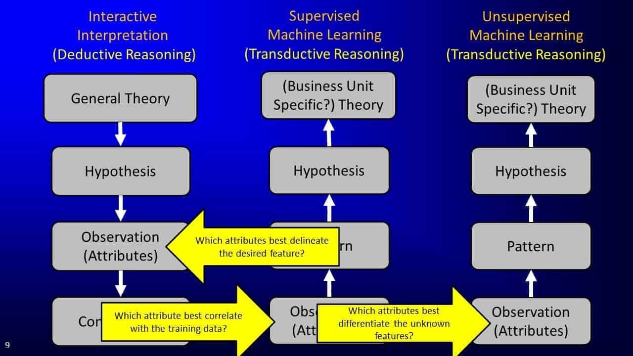Slide screenshot comparing deductive and transductive reasoning