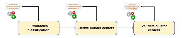 Image of lithofacies classification progression
