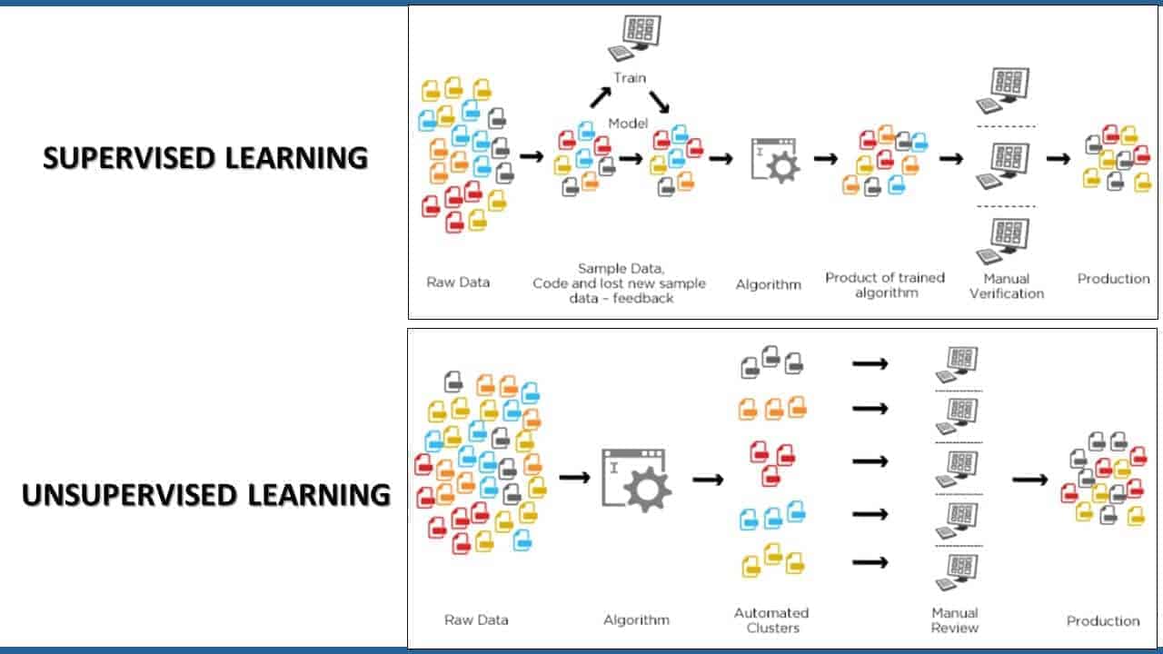Slide screenshot graphic of supervised and unsupervised learning