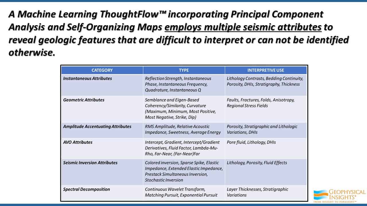 Table listing seismic attributes and thoughtflows