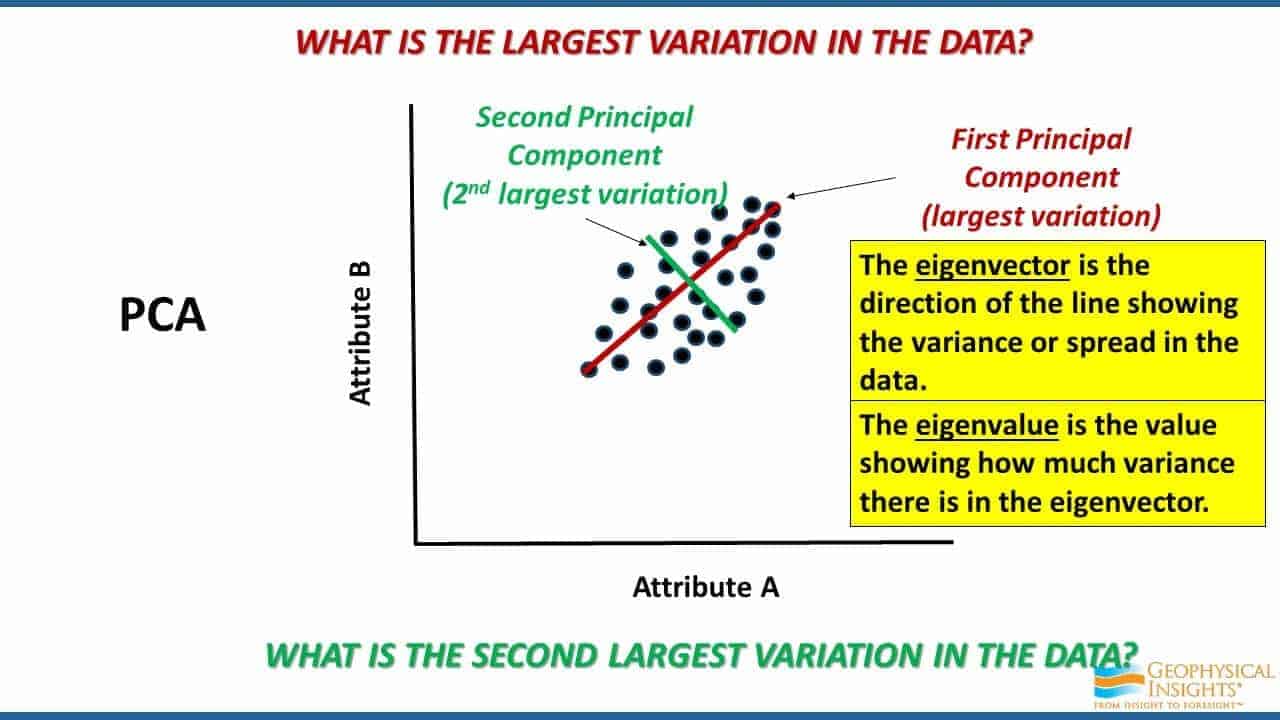 PCA graph of attribute a vs attribute b