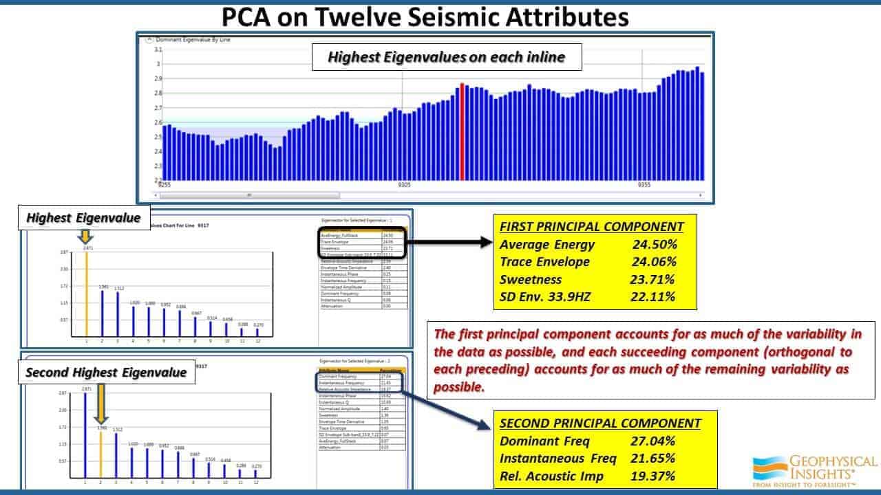 Slide screenshot of PCA with three line graphs