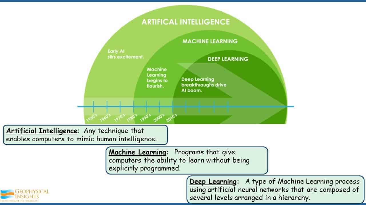 Slide screenshot defining AI progression in time