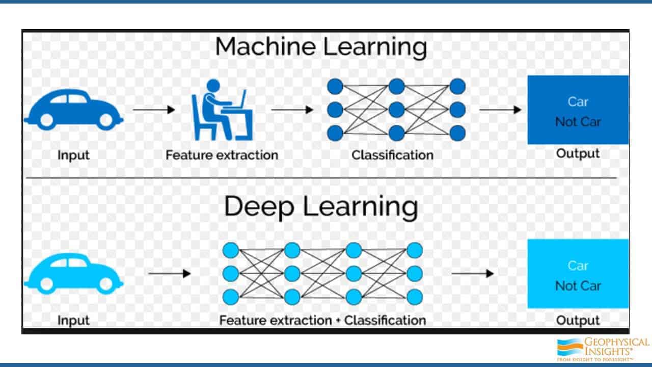 Slide screenshot comparing machine and deep learning