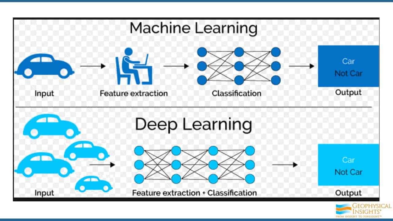 Slide screenshot comparing machine and deep learning