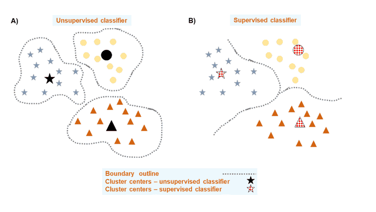 Illustration of unsupervised and supervised classifiers