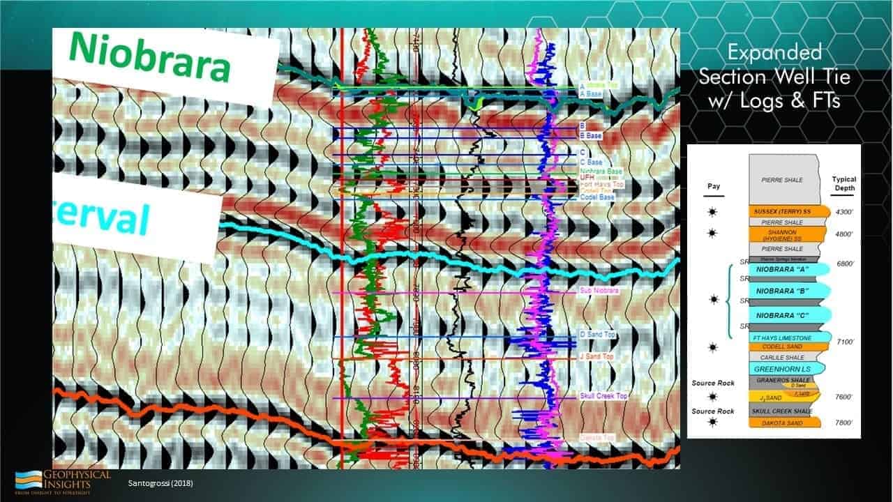 Slide of expanded section well tie w/ logs and FTs