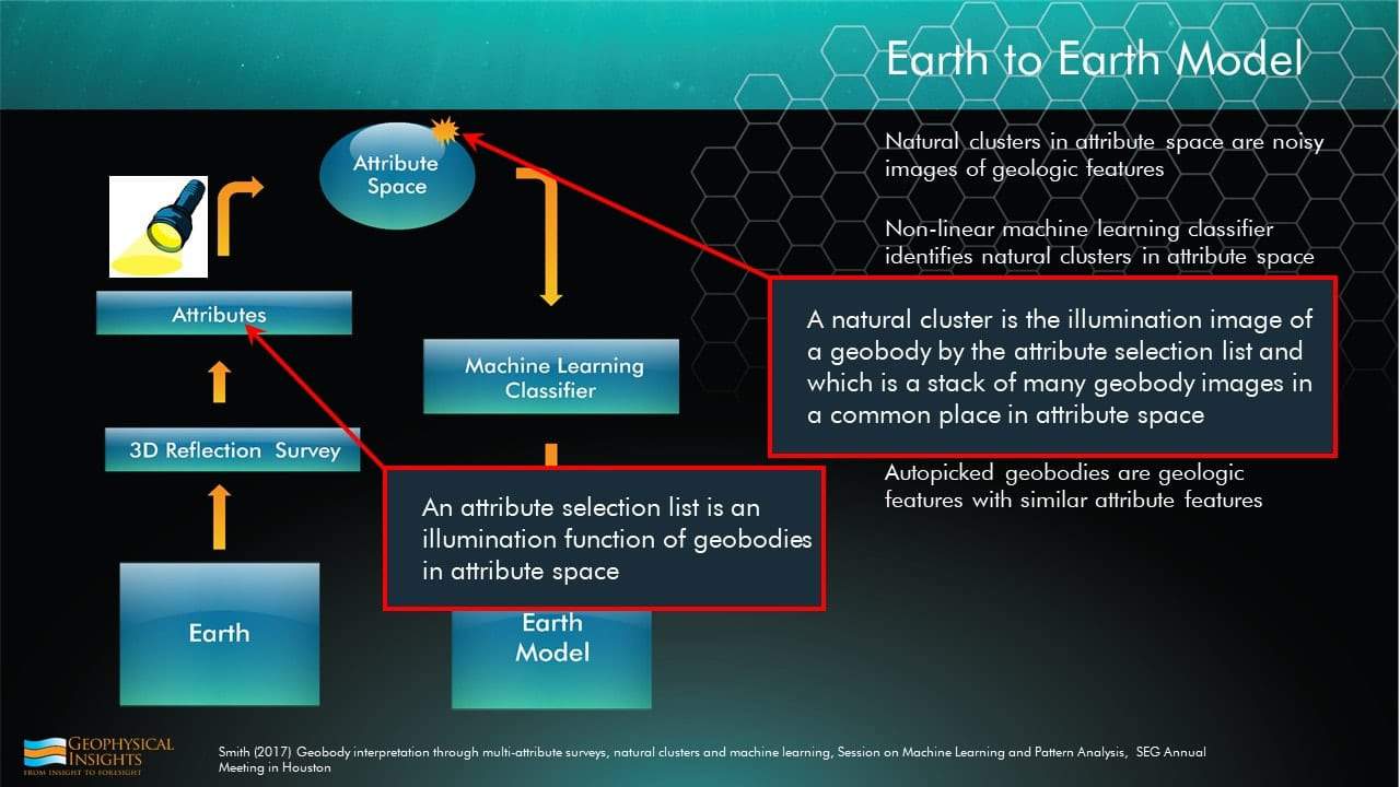 Slide with earth to earth model