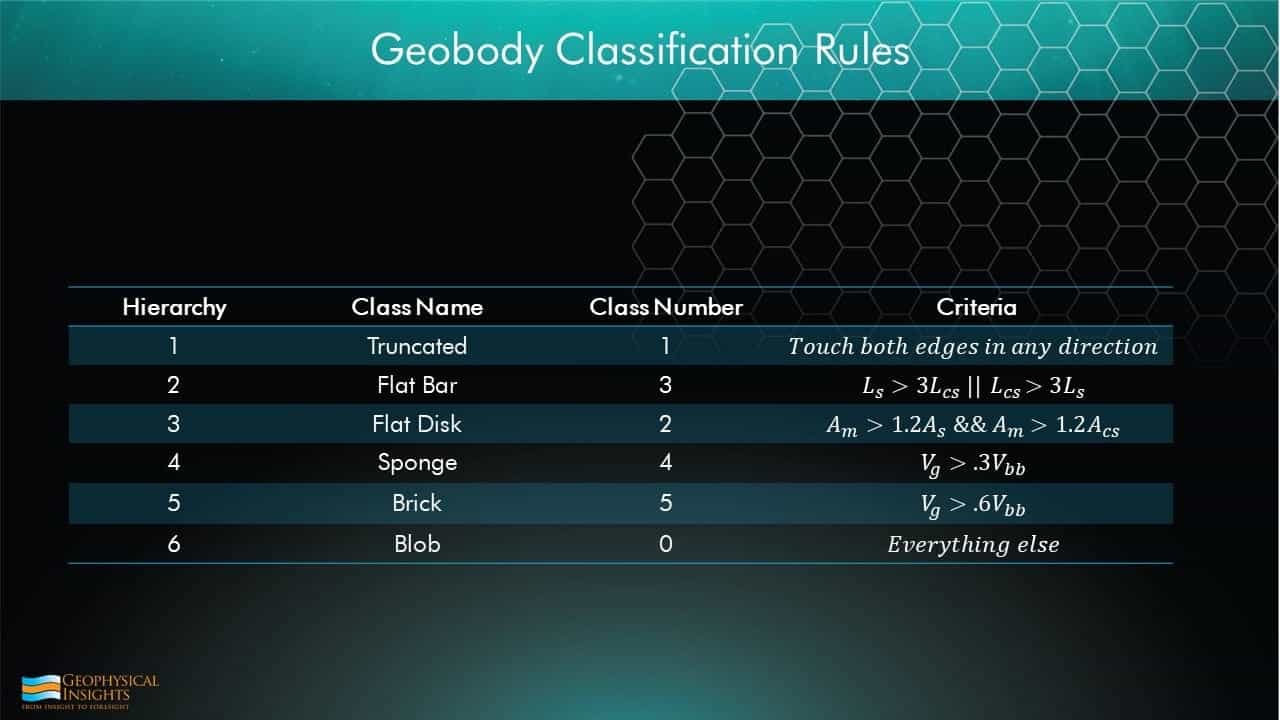 Table of geobody classification rules