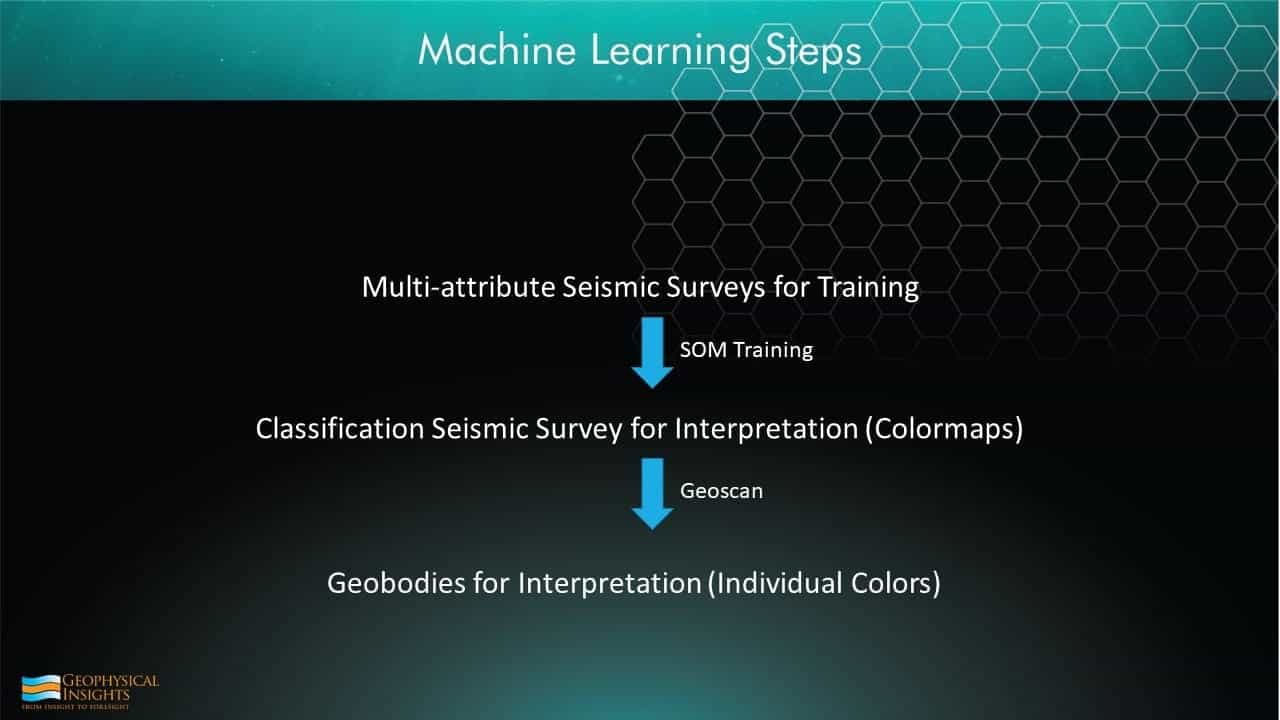 Slide of machine learning steps