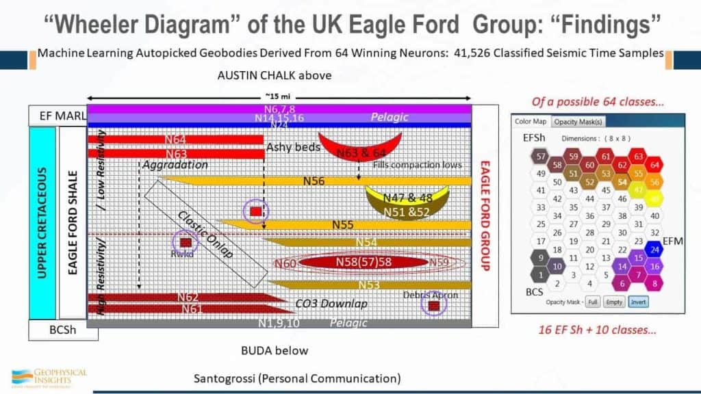 Wheeler diagram of the UK Eagle Ford Group - Findings