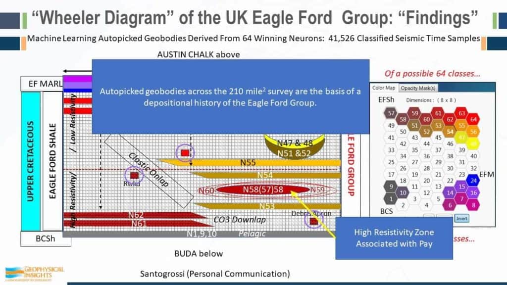 Annotated Wheeler diagram of the UK Eagle Ford Group - Findings