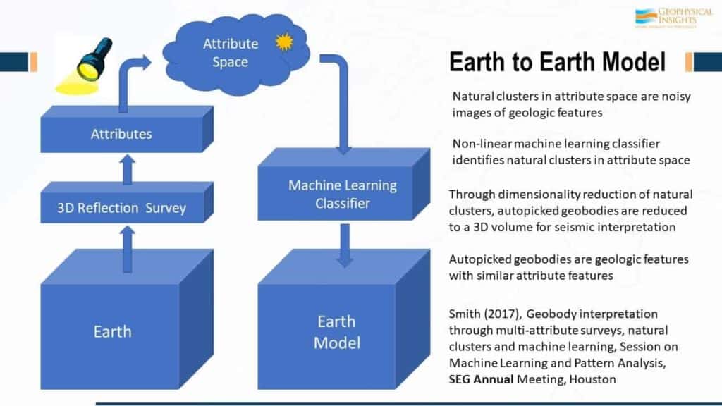Flowchart of Earth to earth model