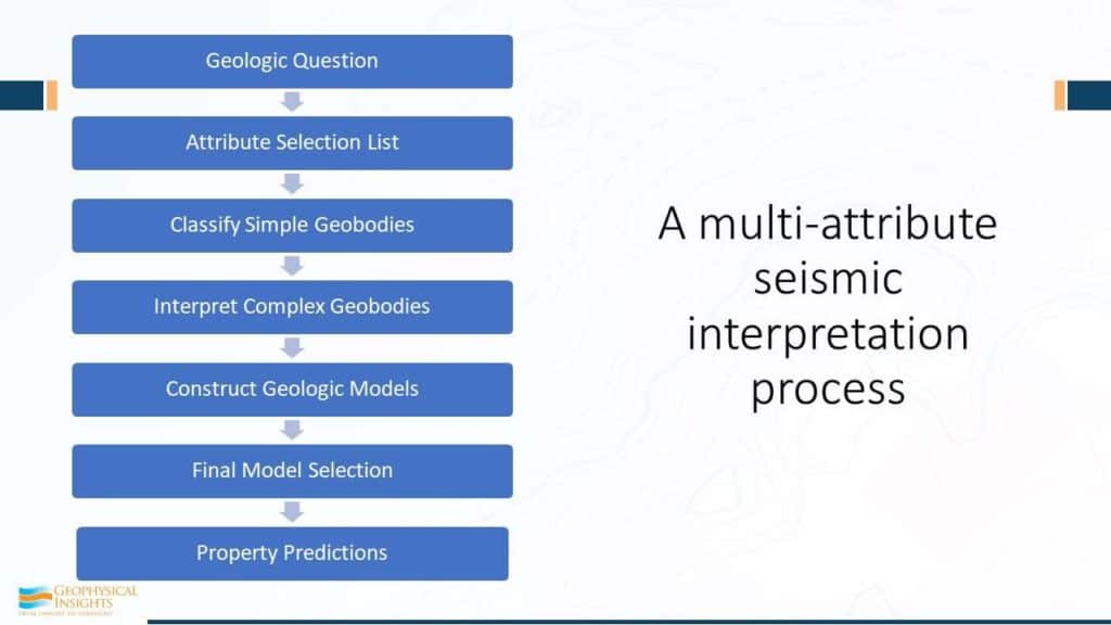 Workflow image of multi-attribute seismic interpretation process