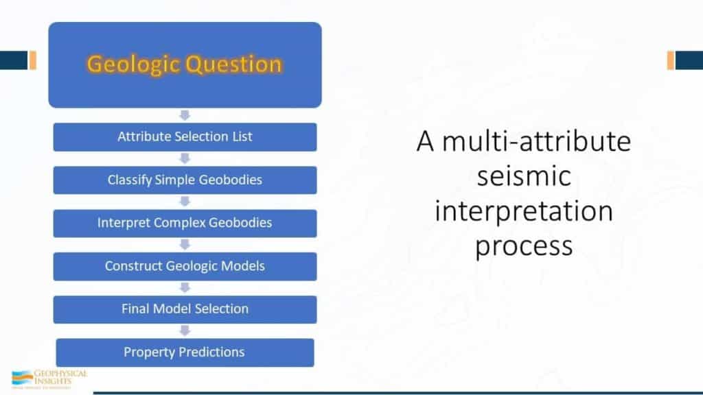 Geologic Question - Workflow image of multi-attribute seismic interpretation process