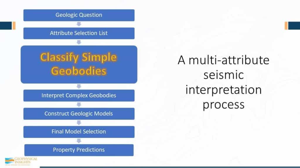 Classify Simple Geobodies - Workflow image of multi-attribute seismic interpretation process