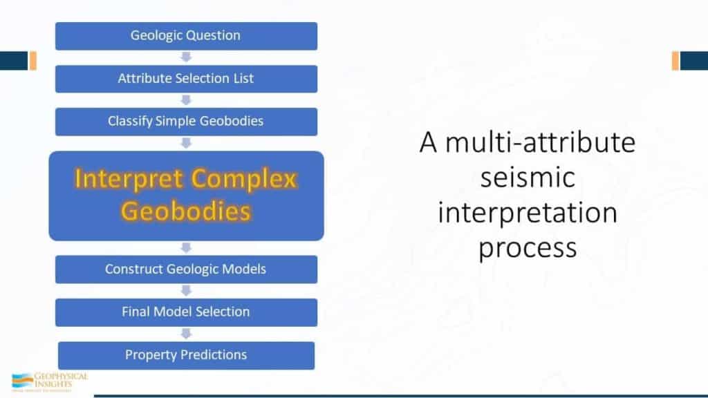 Interpret Complex Geobodies - Workflow image of multi-attribute seismic interpretation process