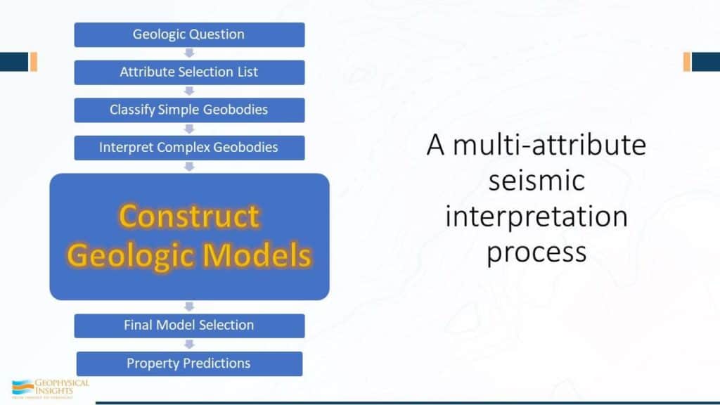 Construct Geologic Models - Workflow image of multi-attribute seismic interpretation process