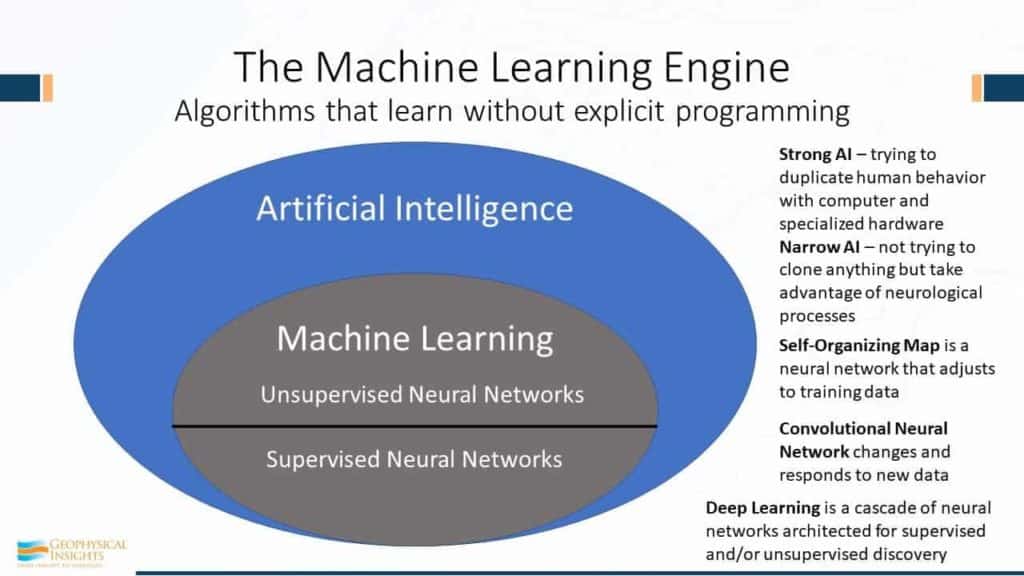 Slide image of The machine learning engine - algorithms that learn without explicit programming