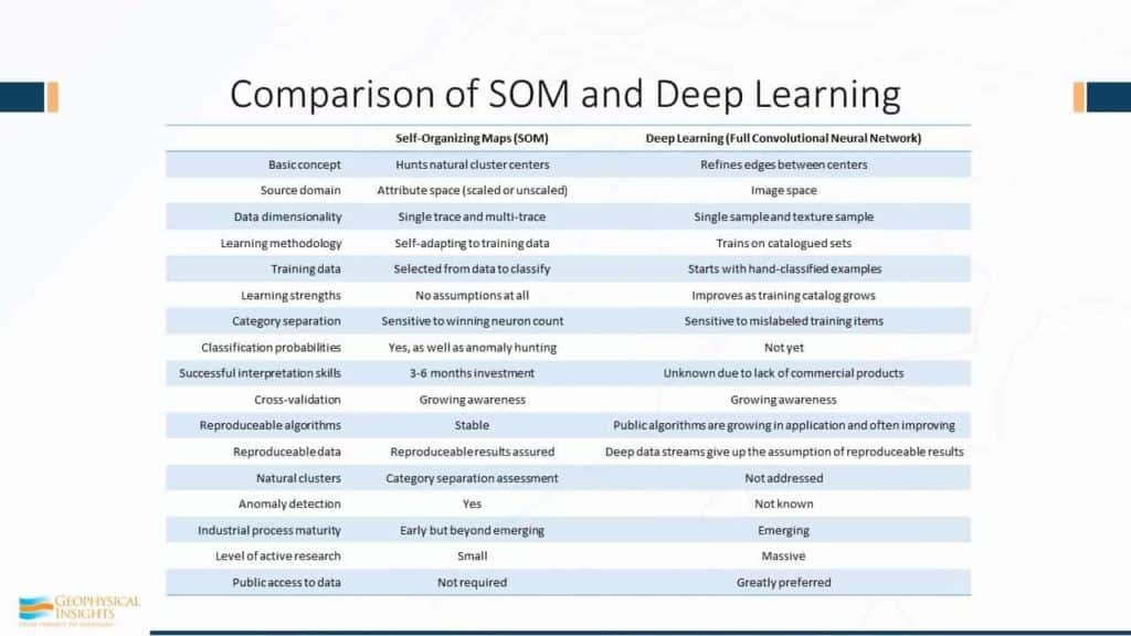 Comparison of SOM and Deep Learning table