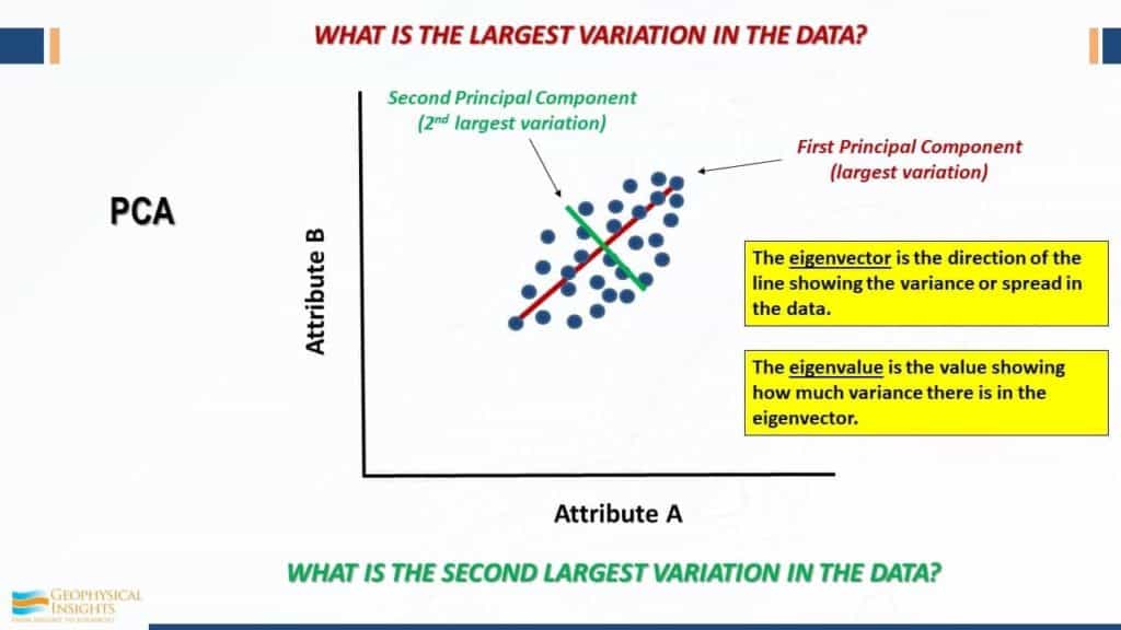 Scatterplot for PCA
