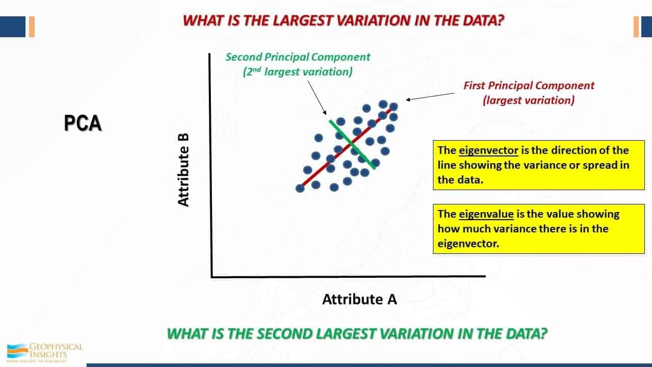 Scatterplot for PCA