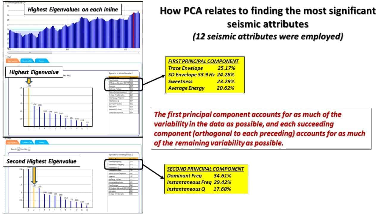 Slide image with bar graphs for seismic attributes