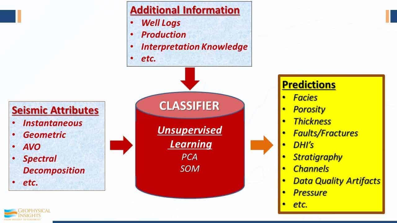 Slide image of attributes, information, classifier leading to predictions