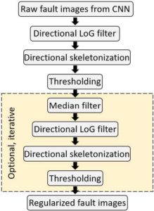 A Fault Detection Workflow Using Deep Learning and Image Processing
