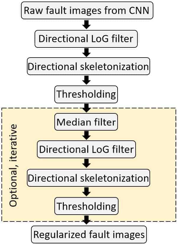 Image of regularization workflow