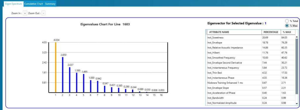 Results from PCA for first eigen vector