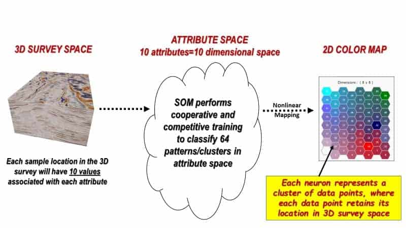 Illustration of concept of a self-organizing map