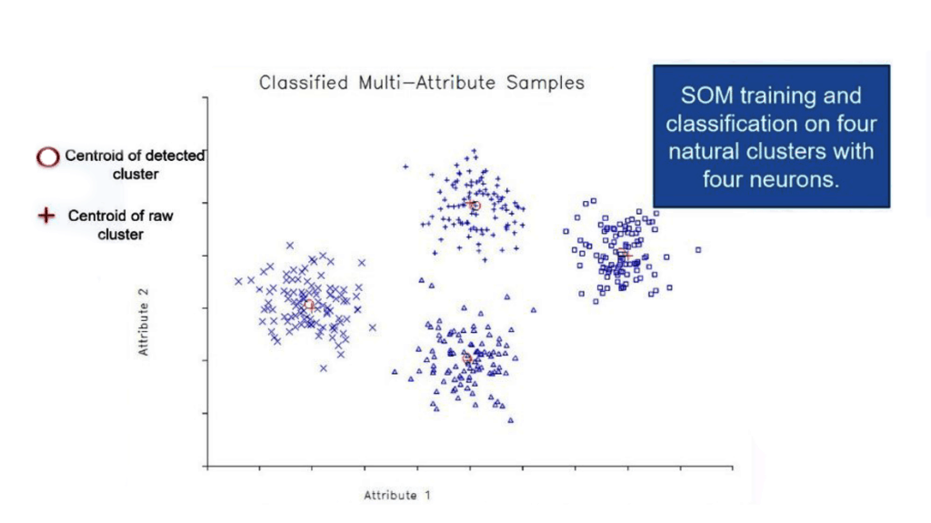 SOM classification of 2 attributes into 4 clusters