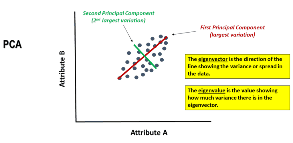 2 attribute data PCA