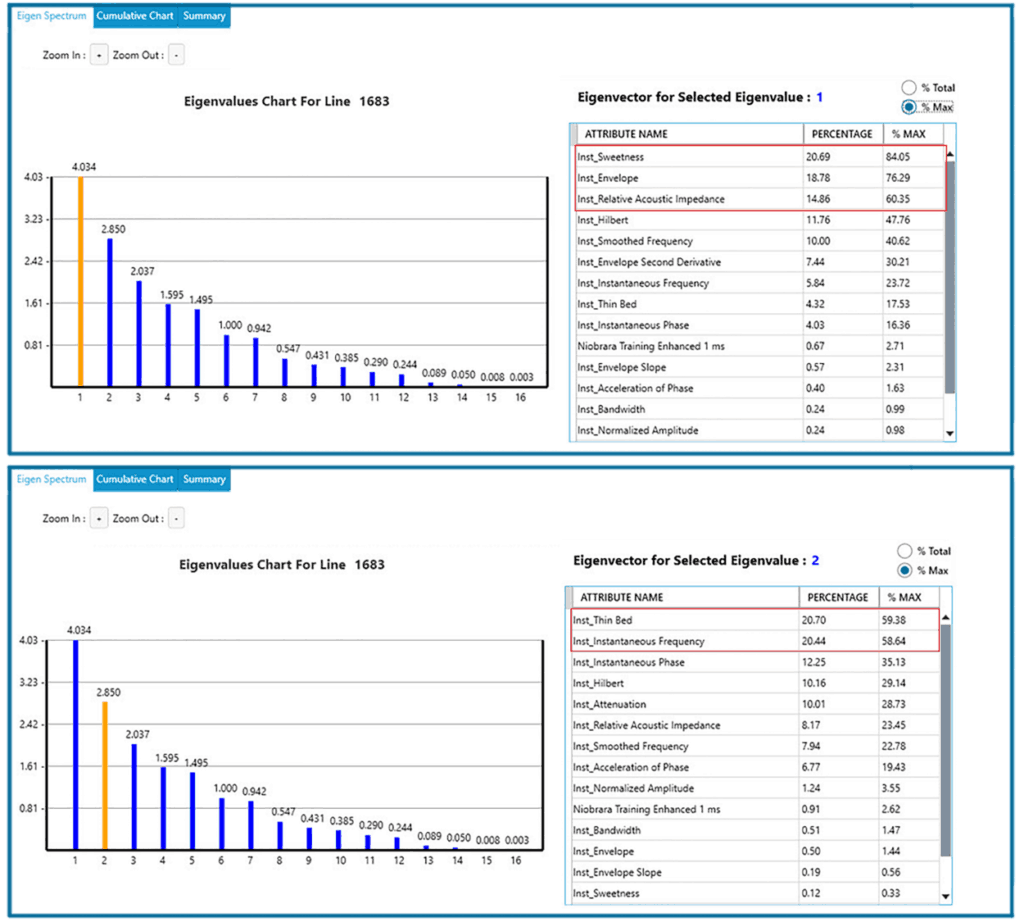 Eigenvalue charts from PCA