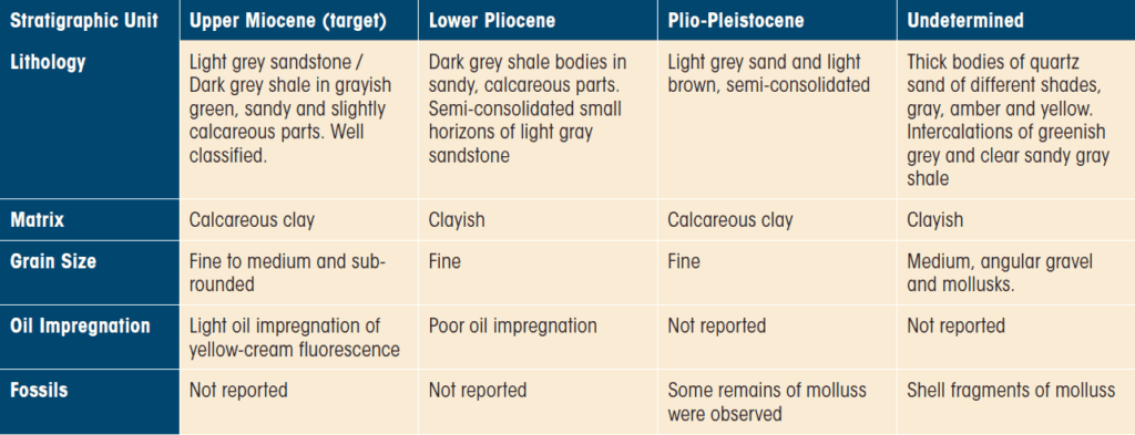 Stratigraphic Epoch Chart