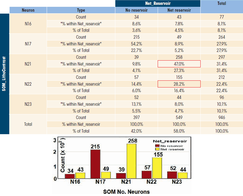 Lithological Contrast SOM versus Net reservoir