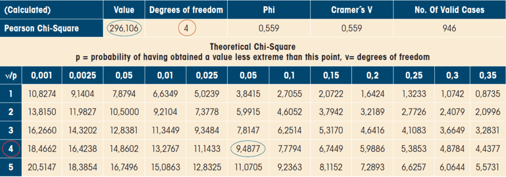 Pearson Chi Square Table